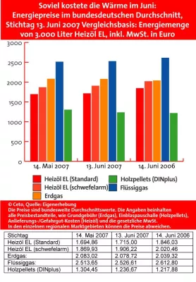Bild: Energiepreistrend Juni 2007: Teuerster Heizölmonat seit Oktober 2006, aber preiswerter als vor einem Jahr