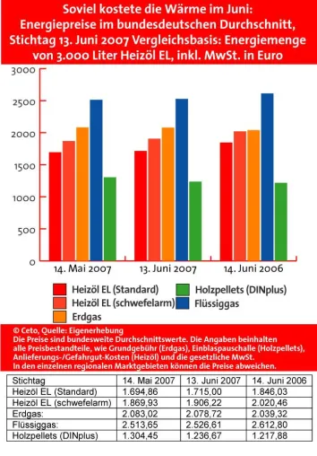 Bild: Energiepreistrend Juni 2007: Teuerster Heizölmonat seit Oktober 2006, aber preiswerter als vor einem Jahr