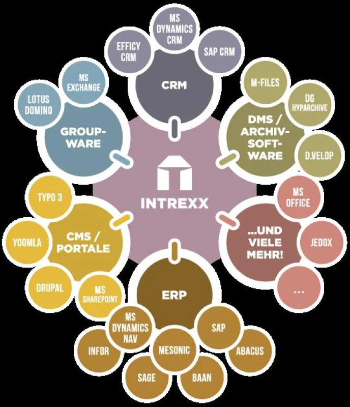 Keine Software integriert so schnell so viele Softwaresysteme wie Intrexx
