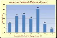 Bild: Angestellte im Maschinenbau erhalten durchschnittlich 46 E-Mails täglich