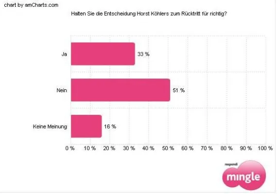 Bild: Die Mehrheit der Deutschen möchte, dass Köhler bleibt