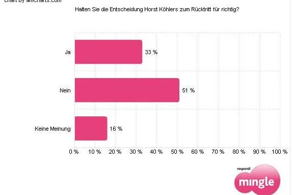 Die Mehrheit der Deutschen möchte, dass Köhler bleibt Bild: Die Mehrheit der Deutschen möchte, dass Köhler bleibt