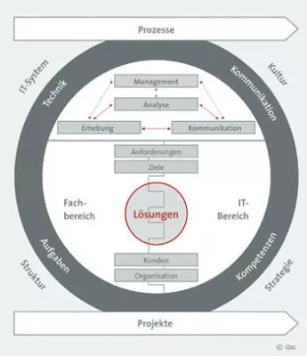 Bild: Berufsbild Business Analyst – Experte zwischen Fachbereich und IT?