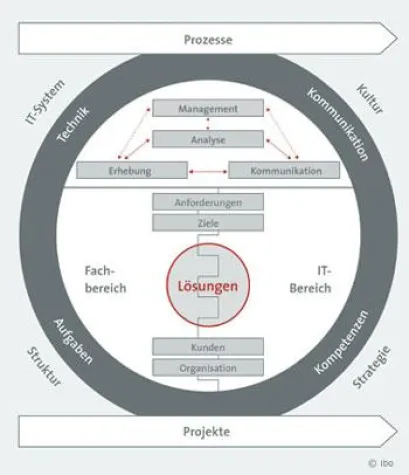Bild: Berufsbild Business Analyst – Experte zwischen Fachbereich und IT?