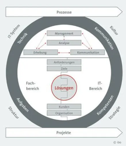Bild: Berufsbild Business Analyst – Experte zwischen Fachbereich und IT?