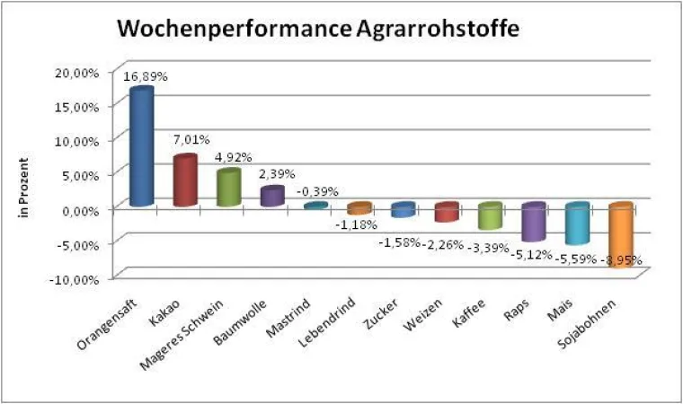 Bild: Rohstoff-Rückspiegel KW28 - Ölbereich deutlich abgerutscht