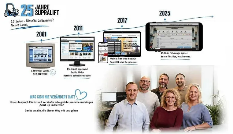 25 Jahre Supralift: Vom Modem-Zeitalter zum Echtzeit-Marktplatz Bild: 25 Jahre Supralift: Vom Modem-Zeitalter zum Echtzeit-Marktplatz