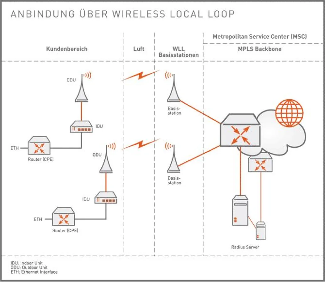 Wireless Local Loop von Interoute Deutschland