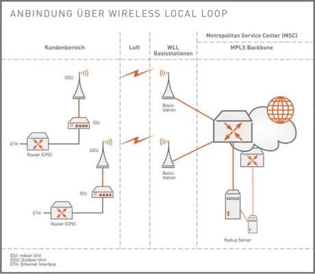 Bild: Schnell und sicher verbunden per Richtfunk mit Wireless Local Loop von Interoute Deutschland
