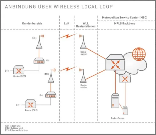 Schnell und sicher verbunden per Richtfunk mit Wireless Local Loop von Interoute Deutschland Bild: Schnell und sicher verbunden per Richtfunk mit Wireless Local Loop von Interoute Deutschland