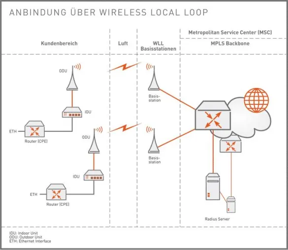 Bild: Schnell und sicher verbunden per Richtfunk mit Wireless Local Loop von Interoute Deutschland