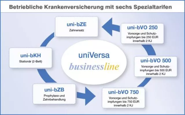 Bild: Betriebliche Krankenversicherung mit sechs Spezialtarifen: uniVersa-businessline startet zum 1. August
