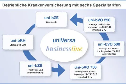 Bild: Betriebliche Krankenversicherung mit sechs Spezialtarifen: uniVersa-businessline startet zum 1. August