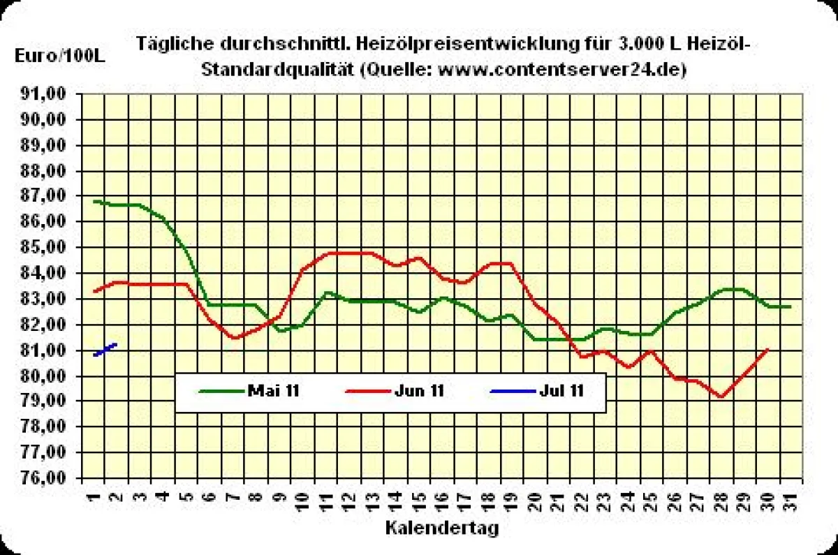 Heizölpreisentwicklung