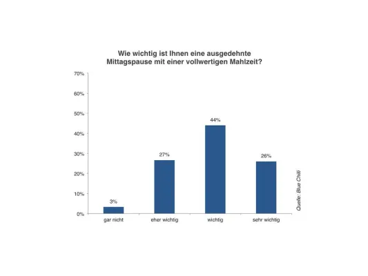 Bild: Blue-Chilli-Studie zeigt: Arbeitnehmer wollen mittags besser essen