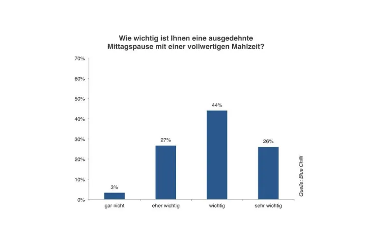 Bild: Blue-Chilli-Studie zeigt: Arbeitnehmer wollen mittags besser essen