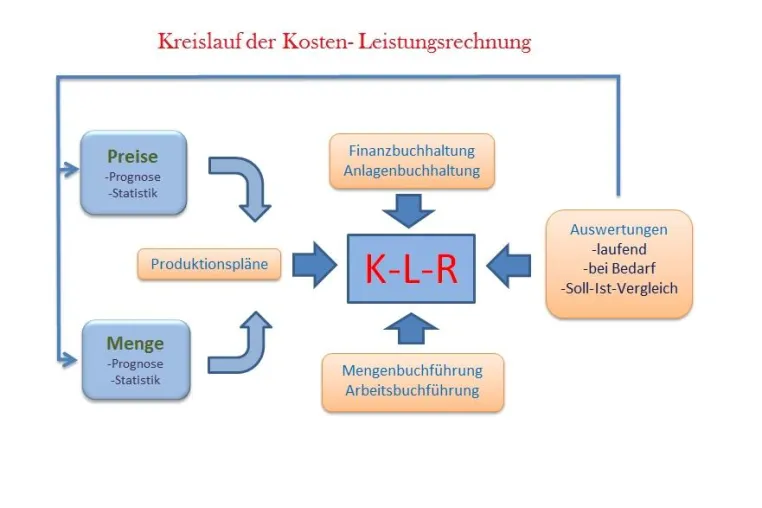 Bild: Welche Aufträge lohnen sich wirklich? Kosten-Leistungs-Rechnung sorgt für mehr Transparenz