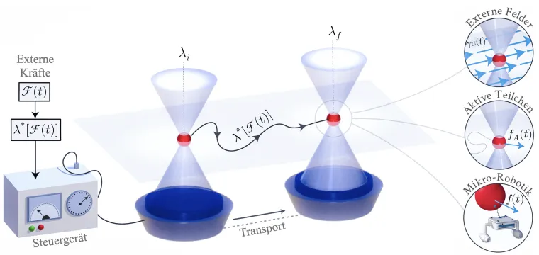 Auf den Wellen des Mikrokosmos surfen Bild: Auf den Wellen des Mikrokosmos surfen