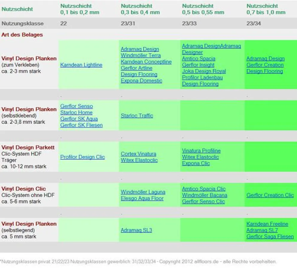 Vergleich Test Vinyl-Designbelag - neu: Starloc