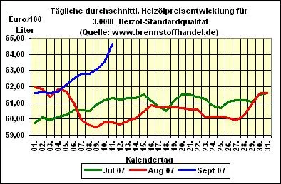Bild: brennstoffhandel.de - Heizölnews vom 11.09.2007: Heizölpreise weiter auf Höhenflug