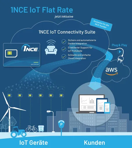 1NCE vereinfacht IoT-Gerätemanagement in Amazon Web Services Bild: 1NCE vereinfacht IoT-Gerätemanagement in Amazon Web Services
