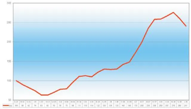 Bild: BAI - Berufsstart-Absolventen-Index - I 2009