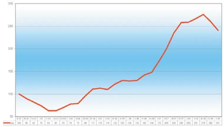Bild: BAI - Berufsstart-Absolventen-Index - I 2009