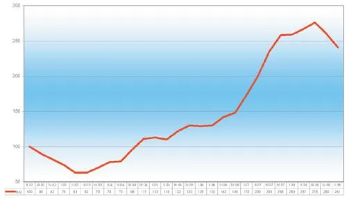 Bild: BAI - Berufsstart-Absolventen-Index - I 2009
