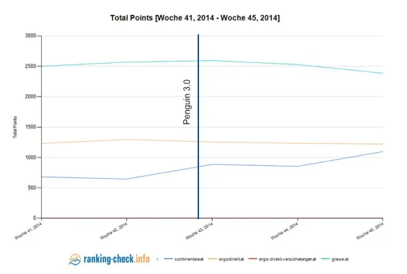 Bild: Die Auswirkungen von Google Penguin 3.0 auf die österreichische Versicherungsbranche
