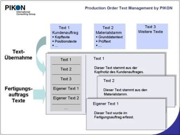Bild: Automatisierte Übernahme von verschiedenen Texten in den Fertigungsauftrag