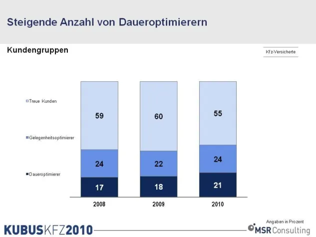 Treue Kfz-Versicherte weiter auf dem Rückzug Bild: Treue Kfz-Versicherte weiter auf dem Rückzug