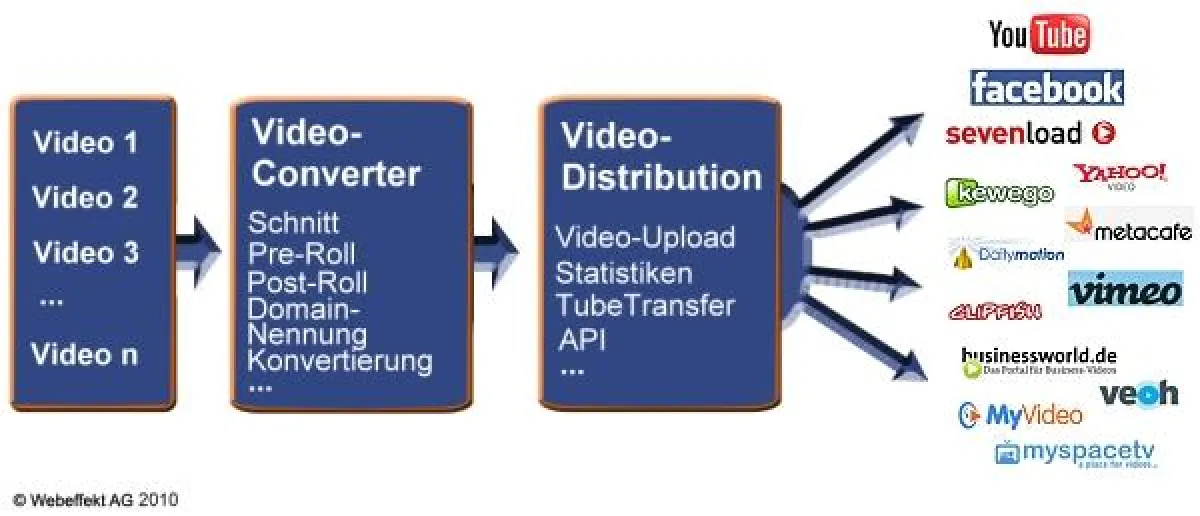 Bewegtbild-Vermarktung mit VideoCounter.com