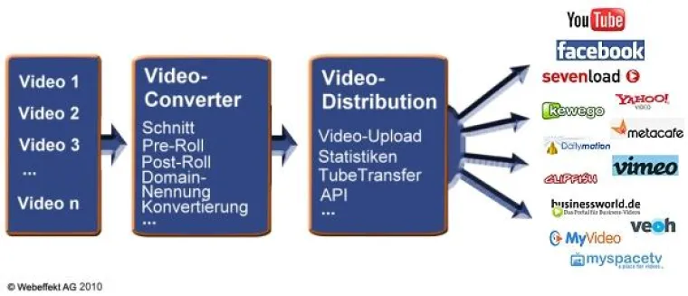 Bild: Kostenpflichtige Videos über YouTube & Co. erfolgreich vermarkten