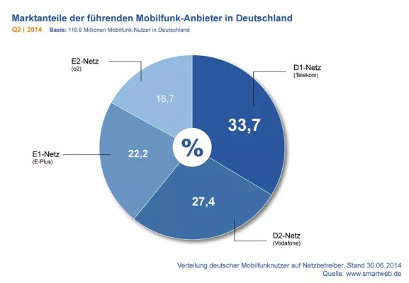 Bild: Neuer SmartWeb Mobilfunkreport Deutschland: Kundenzuwachs hält an, Serviceumsatz lässt nach