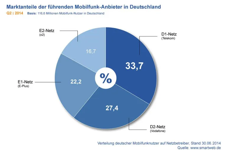 Bild: Neuer SmartWeb Mobilfunkreport Deutschland: Kundenzuwachs hält an, Serviceumsatz lässt nach