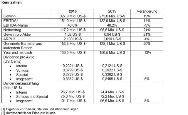 Bild: Plus500 gibt die Ergebnisse für 2016 bekannt