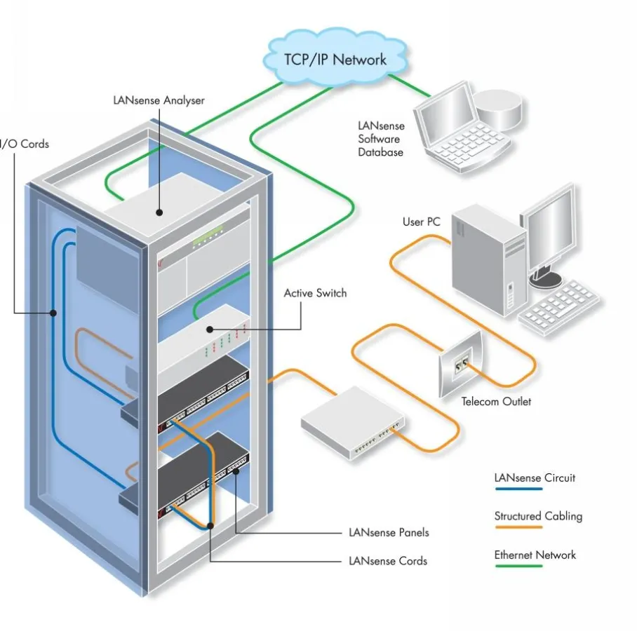Schematischer Aufbau einer mit LANsense gemanagten Netzwerkumgebung.