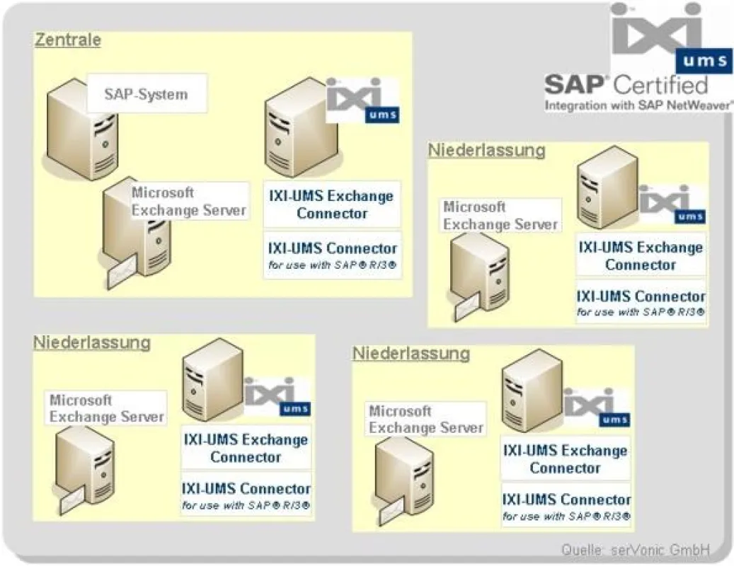 Flexible Architektur bei Unified Messaging: Die IXI-UMS Connectoren erlauben die Einbindung in vielfältige dezentrale und zentrale IT-Konzepte