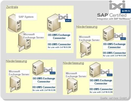 Bild: serVonic erhält „SAP NetWeaver“ Zertifizierung