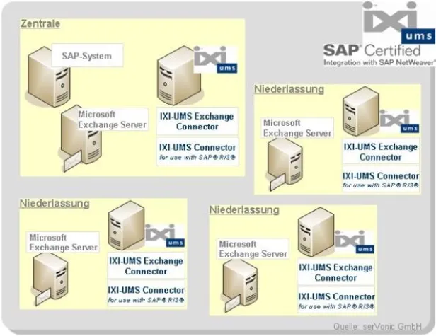 Bild: serVonic erhält „SAP NetWeaver“ Zertifizierung