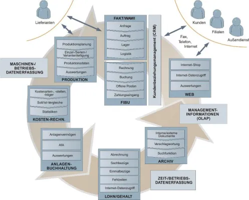 Bild: Flexibel trotz Standardisierung – Finanzlösung aus dem Hause der PRAXIS Software AG