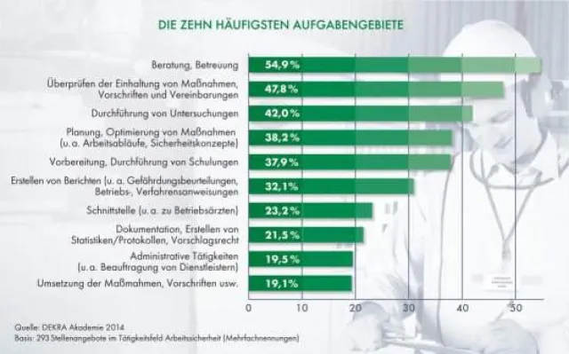 Bild: DEKRA Arbeitsmarkt-Report 2014: Arbeitssicherheits-Fachkräfte zeigen Gefahren die Rote Karte