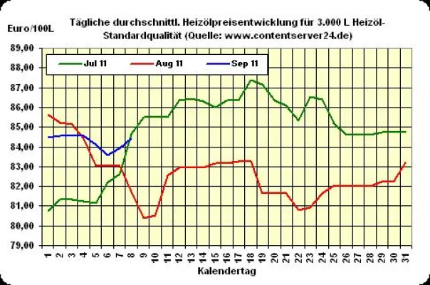 Heizöl verteuert sich weitere 0,6% Bild: Heizöl verteuert sich weitere 0,6%