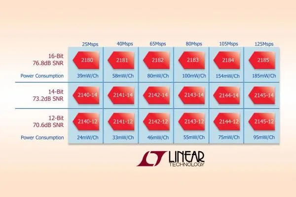 Linear Technology | LTC2145: 12/14-bit/25Msps-125Msps-A/D-Wandler mit extrem niedriger Leistungsaufnahme Bild: Linear Technology | LTC2145: 12/14-bit/25Msps-125Msps-A/D-Wandler mit extrem niedriger Leistungsaufnahme