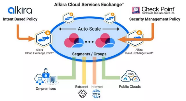 Bild: Alkira und Check Point kooperieren bei Security für Cloud-Workloads