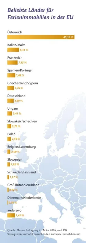 Länder-Ranking: Hier suchen Österreicher ihren Zweitwohnsitz