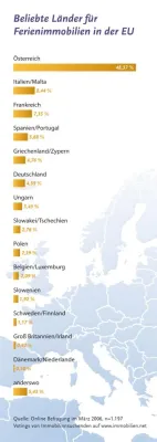 Bild: Wieder „in“ in Österreich: Das Ferienhaus in Reichweite