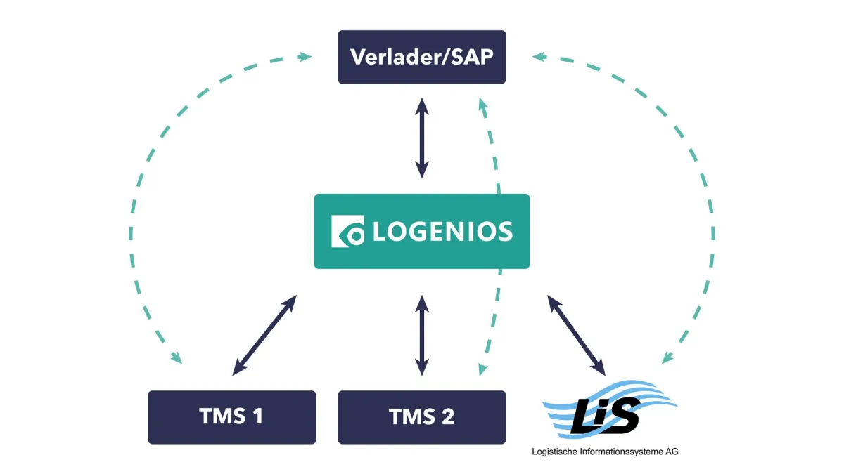 Die LOGENIOS eG entwickelt Schnittstellen zwischen inkompatiblen IT-Systemen. (Foto: LIS AG)