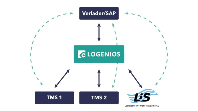LIS Gründungsmitglied des Software-Hersteller-Bündnisses LOGENIOS eG Bild: LIS Gründungsmitglied des Software-Hersteller-Bündnisses LOGENIOS eG