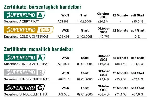 Bild: Neue Allzeithochs und bestes Monatsergebnis bei allen Superfund Zertifikaten